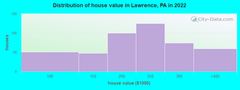 Distribution of house value in Lawrence, PA in 2022
