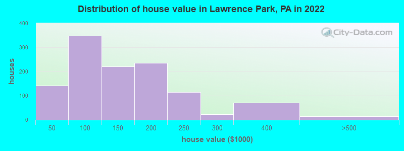 Distribution of house value in Lawrence Park, PA in 2022