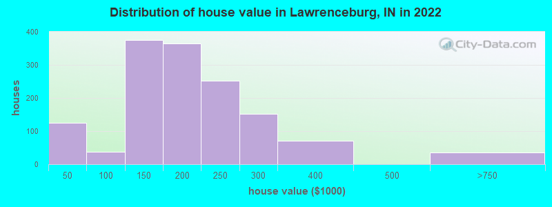 Distribution of house value in Lawrenceburg, IN in 2022