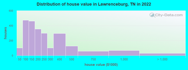 Distribution of house value in Lawrenceburg, TN in 2019