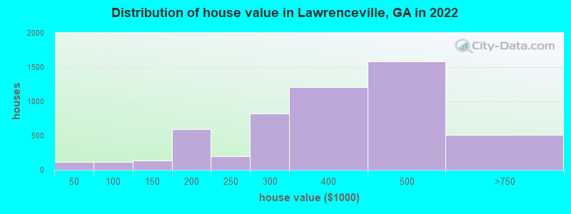 Distribution of house value in Lawrenceville, GA in 2021