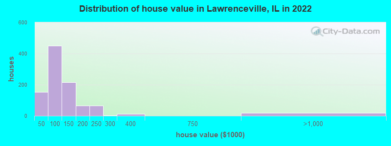 Distribution of house value in Lawrenceville, IL in 2022