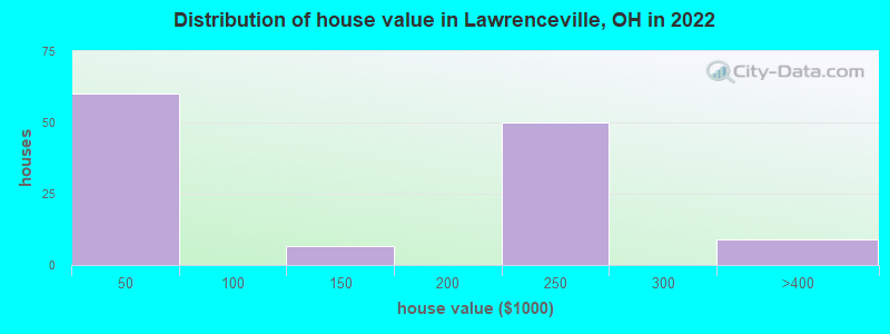 Distribution of house value in Lawrenceville, OH in 2022