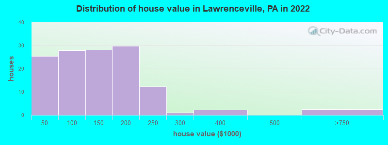 Distribution of house value in Lawrenceville, PA in 2022