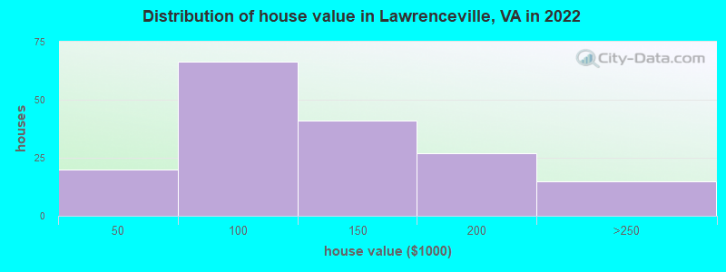Distribution of house value in Lawrenceville, VA in 2022