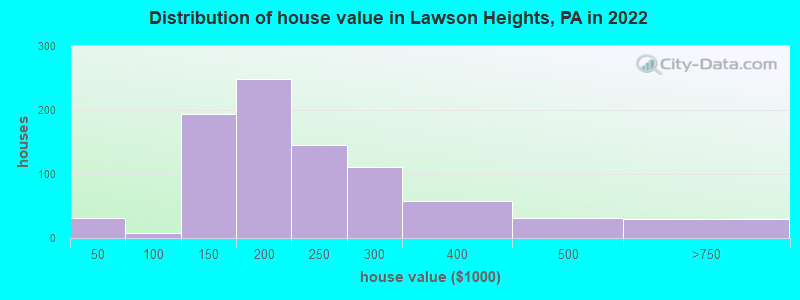 Distribution of house value in Lawson Heights, PA in 2022