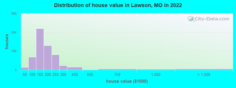Distribution of house value in Lawson, MO in 2022