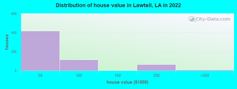 Distribution of house value in Lawtell, LA in 2022