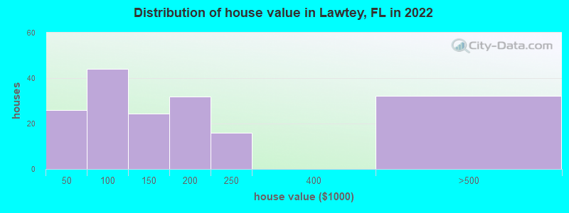 Distribution of house value in Lawtey, FL in 2019