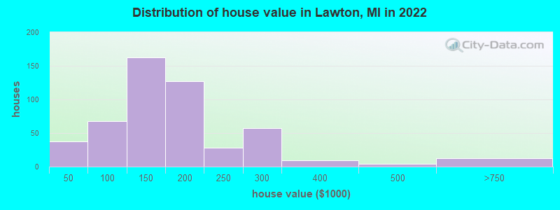 Distribution of house value in Lawton, MI in 2022