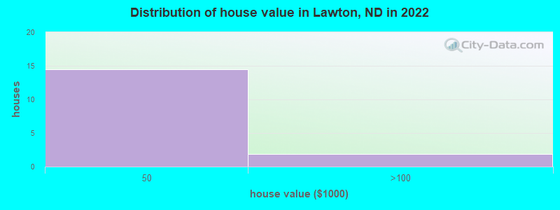 Distribution of house value in Lawton, ND in 2022