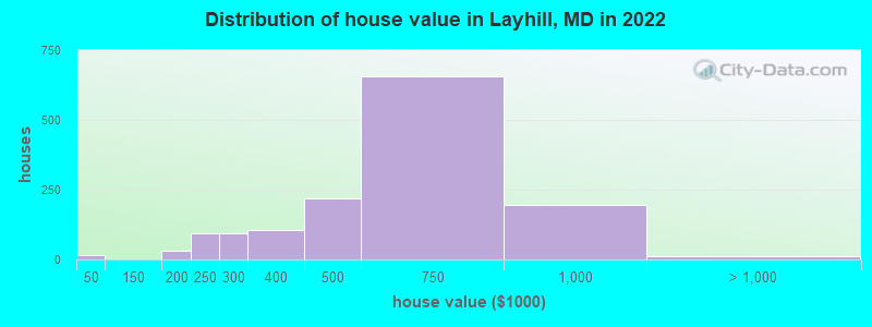 Distribution of house value in Layhill, MD in 2022