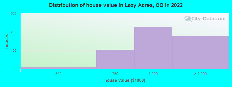 Distribution of house value in Lazy Acres, CO in 2022