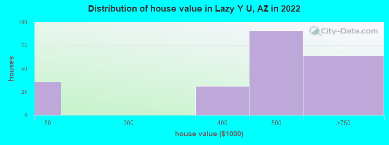 Distribution of house value in Lazy Y U, AZ in 2022