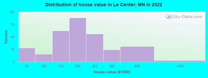 Distribution of house value in Le Center, MN in 2022