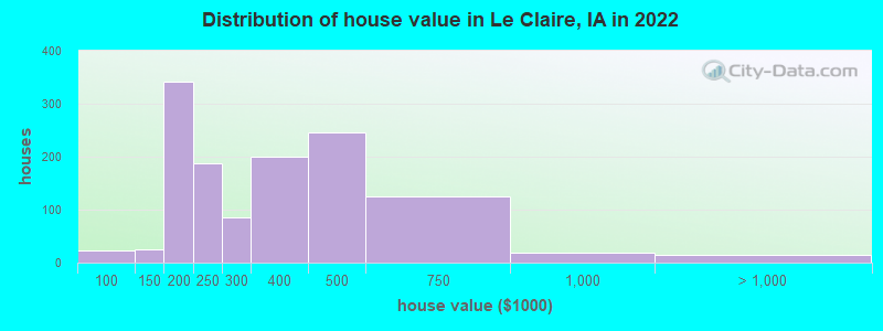 Distribution of house value in Le Claire, IA in 2022