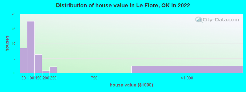 Distribution of house value in Le Flore, OK in 2021
