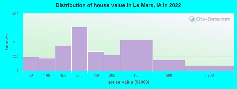 Distribution of house value in Le Mars, IA in 2019