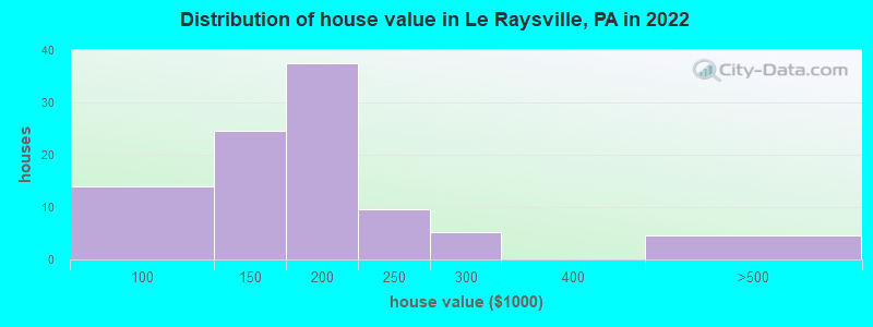 Distribution of house value in Le Raysville, PA in 2022