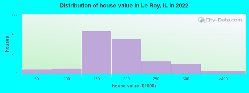 Distribution of house value in Le Roy, IL in 2022