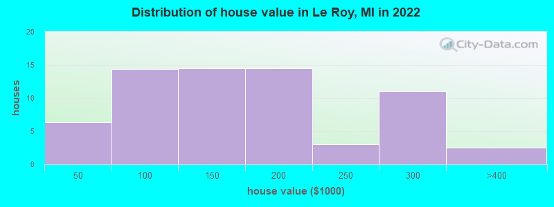 Distribution of house value in Le Roy, MI in 2022