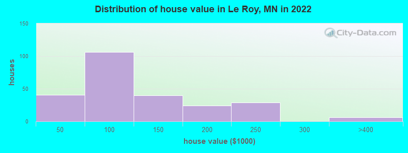 Distribution of house value in Le Roy, MN in 2022