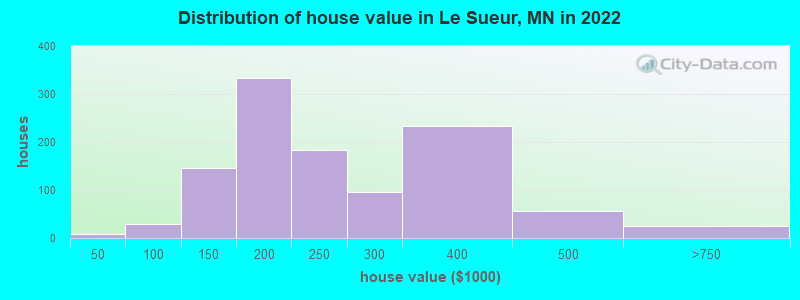 Distribution of house value in Le Sueur, MN in 2022