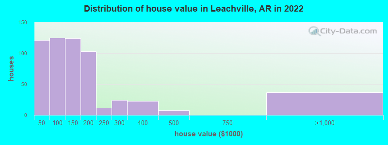 Distribution of house value in Leachville, AR in 2022