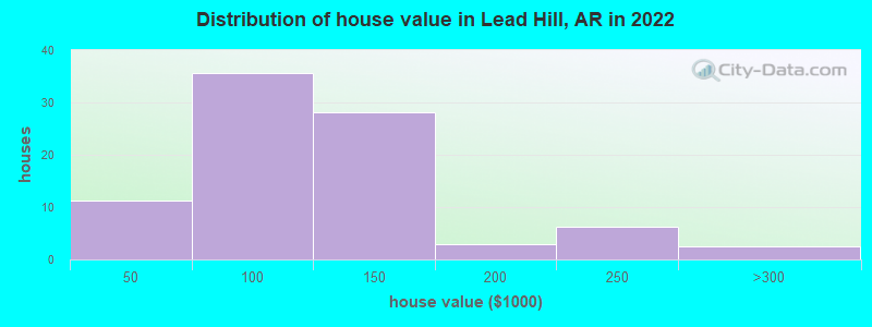 Distribution of house value in Lead Hill, AR in 2022