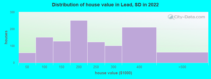 Distribution of house value in Lead, SD in 2022