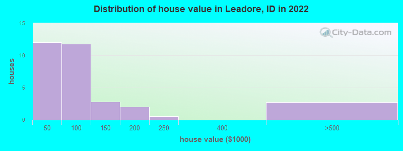 Distribution of house value in Leadore, ID in 2019