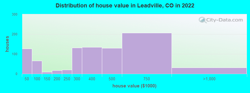 Distribution of house value in Leadville, CO in 2019