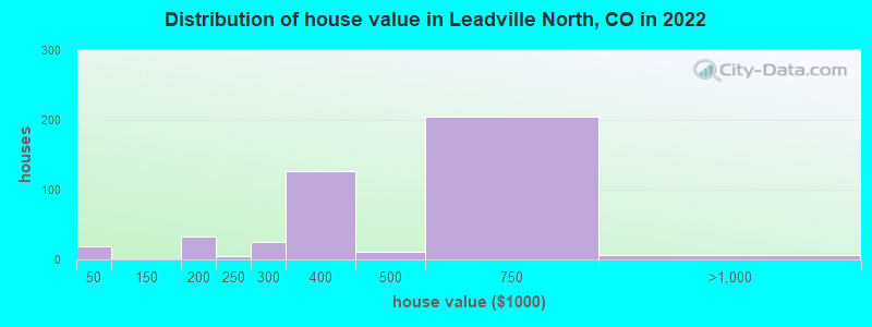 Distribution of house value in Leadville North, CO in 2019