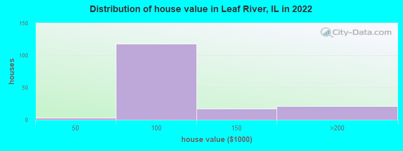 Distribution of house value in Leaf River, IL in 2022