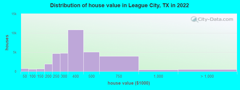 Distribution of house value in League City, TX in 2021