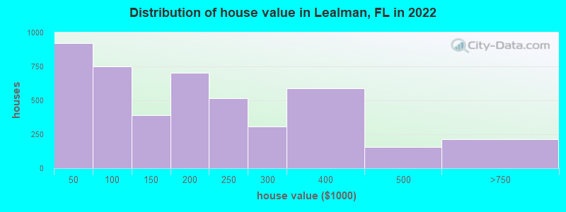 Distribution of house value in Lealman, FL in 2022