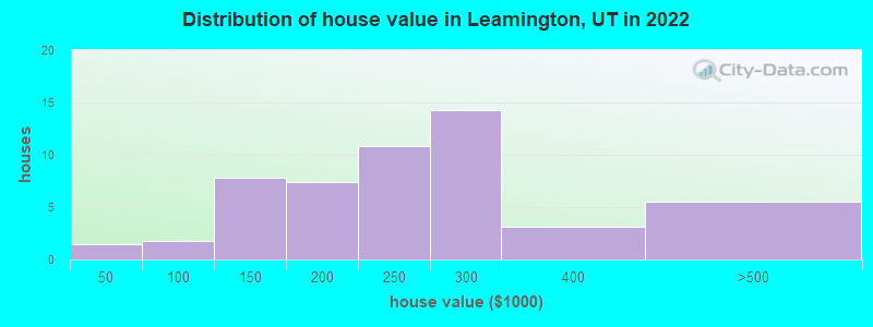 Distribution of house value in Leamington, UT in 2022