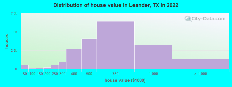 Distribution of house value in Leander, TX in 2021