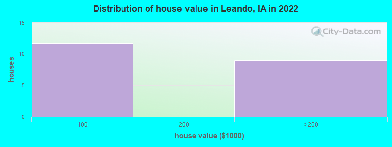 Distribution of house value in Leando, IA in 2022