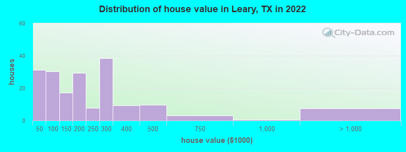 Distribution of house value in Leary, TX in 2019