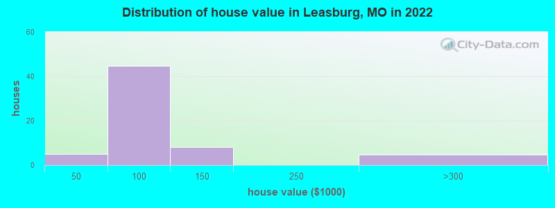 Distribution of house value in Leasburg, MO in 2021