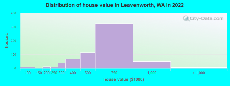 Distribution of house value in Leavenworth, WA in 2022