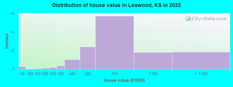 Distribution of house value in Leawood, KS in 2021