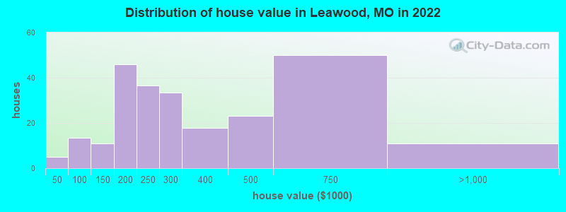 Distribution of house value in Leawood, MO in 2022