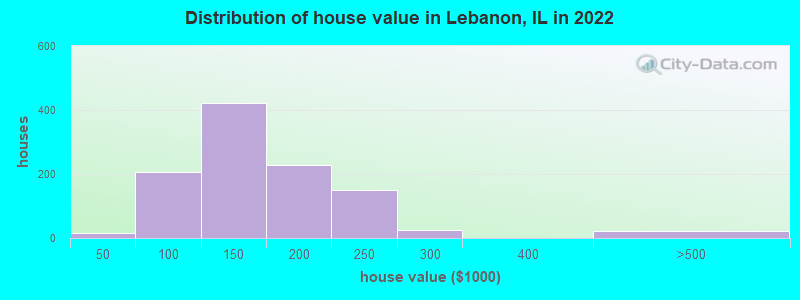 Distribution of house value in Lebanon, IL in 2019