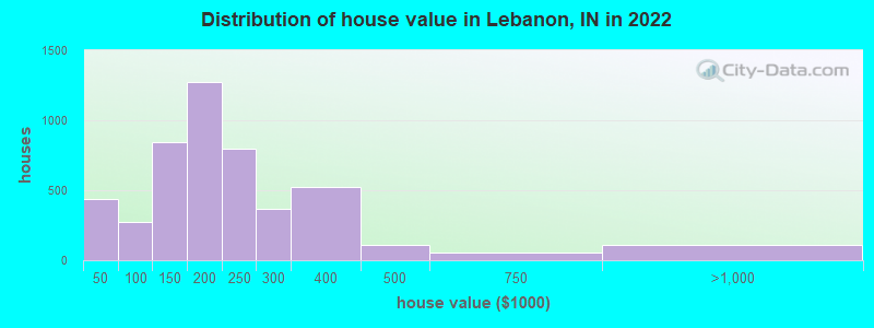 Distribution of house value in Lebanon, IN in 2022