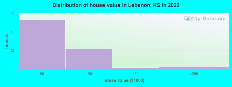 Distribution of house value in Lebanon, KS in 2019