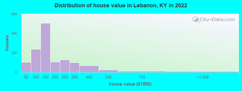 Distribution of house value in Lebanon, KY in 2022