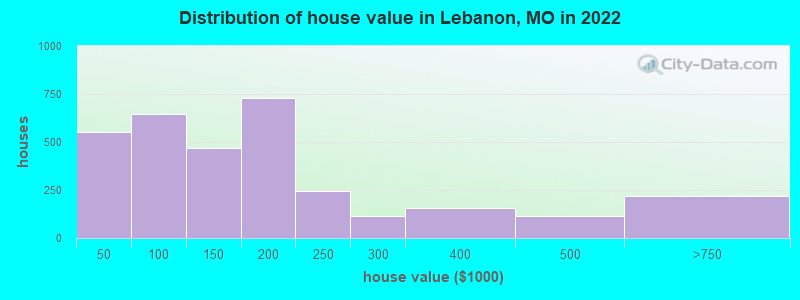 Distribution of house value in Lebanon, MO in 2022