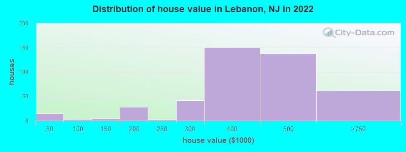 Distribution of house value in Lebanon, NJ in 2022